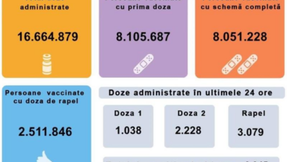 6.345 de persoane au fost vaccinate anti-Covid în România, în ultimele 24 de ore