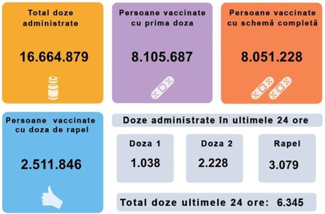 6.345 de persoane au fost vaccinate anti-Covid în România, în ultimele 24 de ore