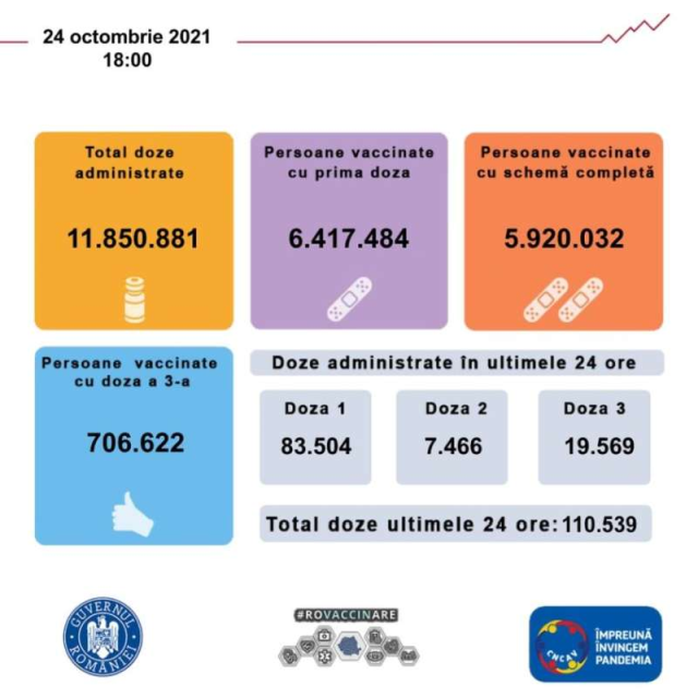 110.539 de persoane imunizate în Romănia, în ultimele 24 de ore