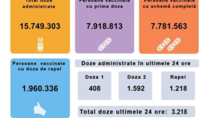 3.218 de persoane au fost imunizate în România, în ultimele 24 de ore