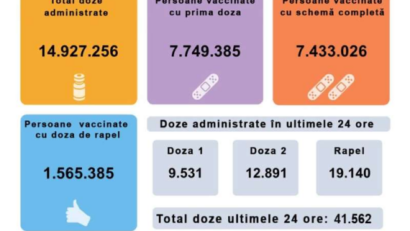 41.562 de persoane imunizate în România, în ultimele 24 de ore