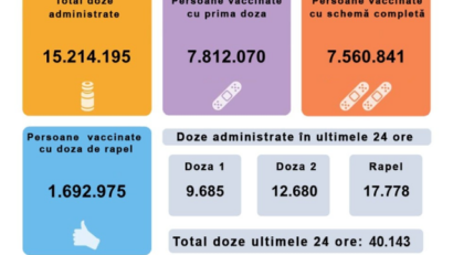 40.143 de persoane vaccinate anti-COVID în ultimele 24 de ore