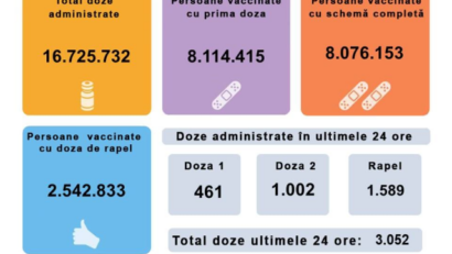 3.052 de persoane vaccinate anti-COVID în ultimele 24 de ore