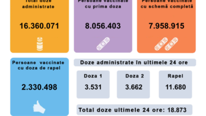 18.873 de persoane vaccinate anti-COVID în ultimele 24 de ore