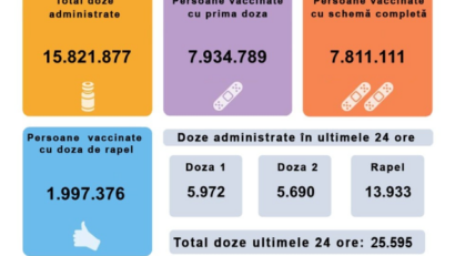 25.595 de persoane vaccinate anti-COVID în ultimele 24 de ore