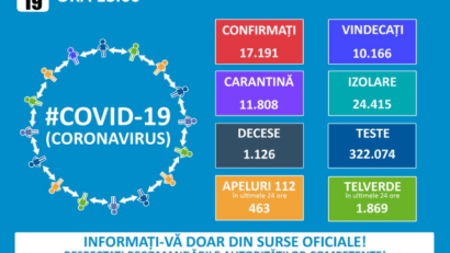 GCS: Au fost înregistrate alte 155 de noi cazuri de îmbolnăvire cu virusul COVID-19 (coronavirus)