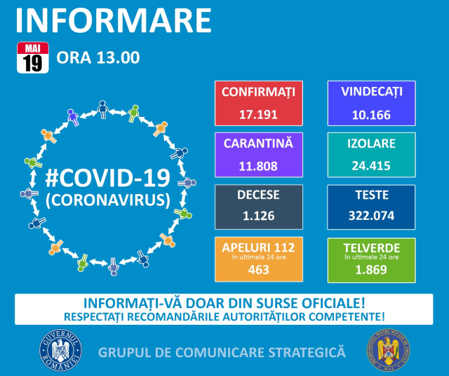 GCS: Au fost înregistrate alte 155 de noi cazuri de îmbolnăvire cu virusul COVID-19 (coronavirus)