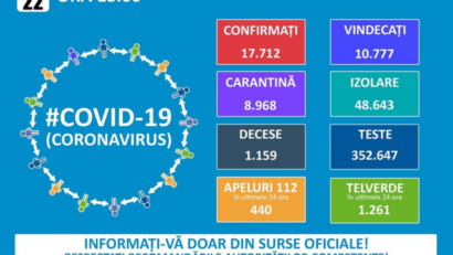 GCS: Au fost înregistrate alte 127 de noi cazuri de îmbolnăvire cu virusul COVID-19 (coronavirus)