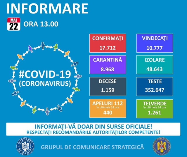 GCS: Au fost înregistrate alte 127 de noi cazuri de îmbolnăvire cu virusul COVID-19 (coronavirus)