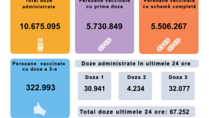 67.252 de persoane imunizate în România, în ultimele 24 de ore