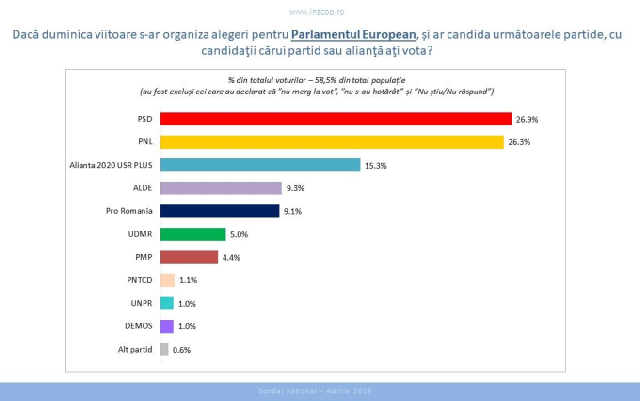 Voting intentions ahead of the European elections