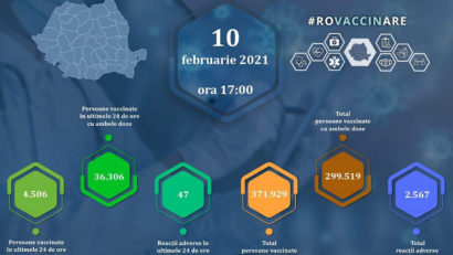 40.812 de persoane au fost imunizate în ultimele 24 de ore