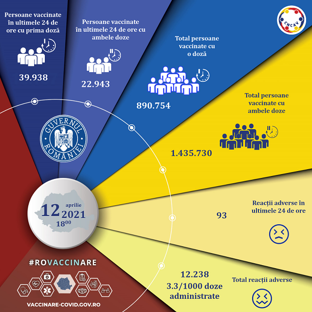 62.881 de persoane au fost vaccinate în ultimele 24 de ore