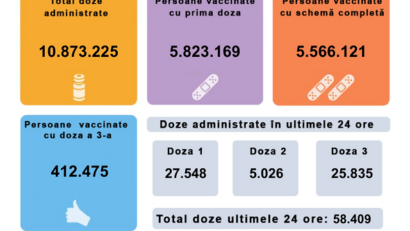58.409 de persoane au fost vaccinate în ultimele 24 de ore