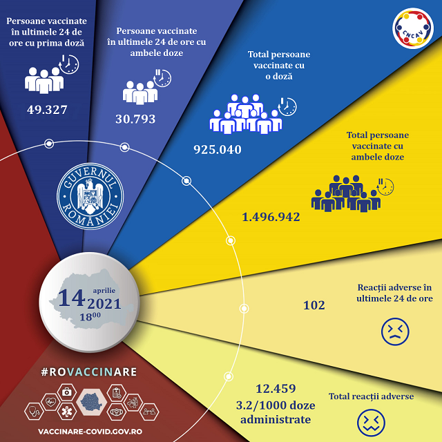 80.120 de persoane au fost vaccinate în ultimele 24 de ore