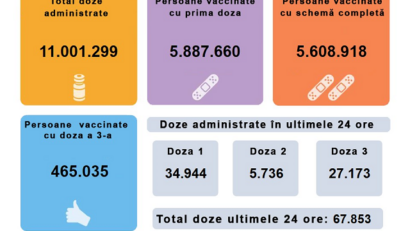 67.853 de persoane au fost vaccinate în ultimele 24 de ore