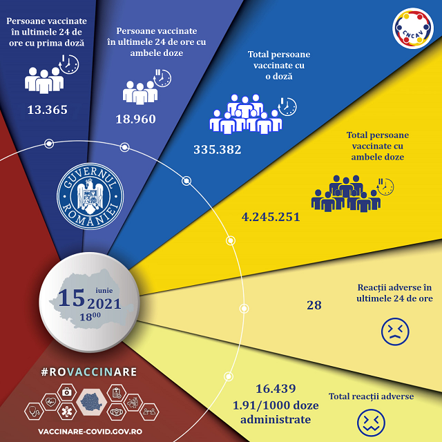 32.325 de persoane au fost vaccinate în ultimele 24 de ore