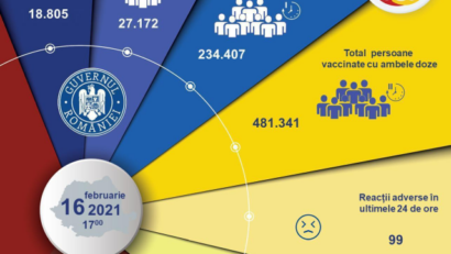 45.977 de persoane – imunizate anti-COVID în ultimele 24 de ore