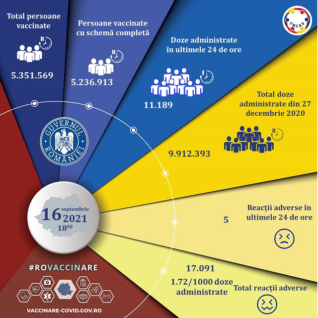 11.189 de persoane au fost vaccinate în ultimele 24 de ore