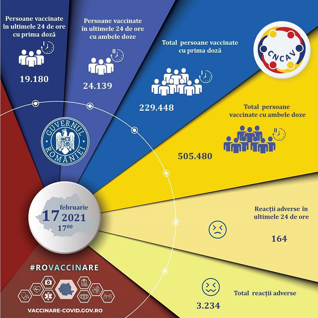 43.319 de persoane au fost imunizate în ultimele 24 de ore