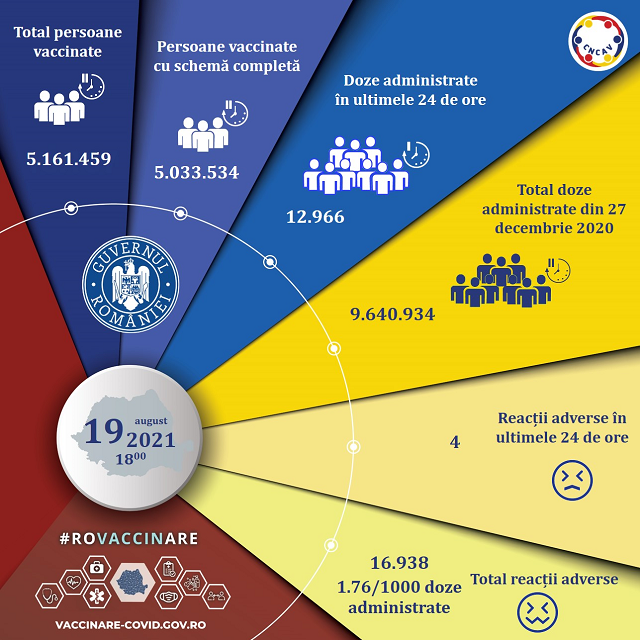 12.966 de persoane au fost vaccinate în ultimele 24 de ore