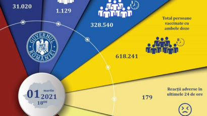 32.149 persoane imunizate în ultimele 24 de ore