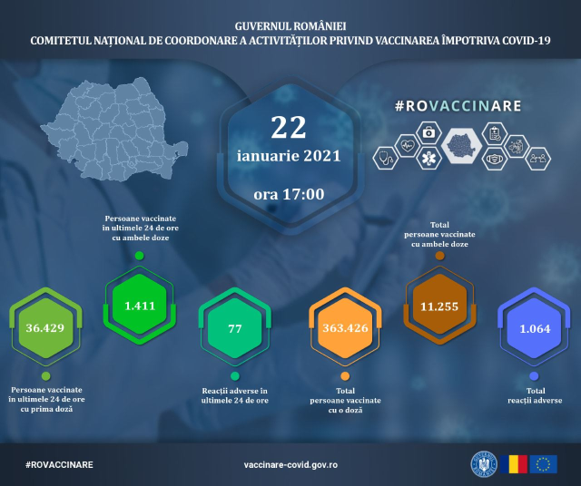 37.840 de persoane au fost imunizate în ultimele 24 de ore / 1.411 vaccinate cu rapel