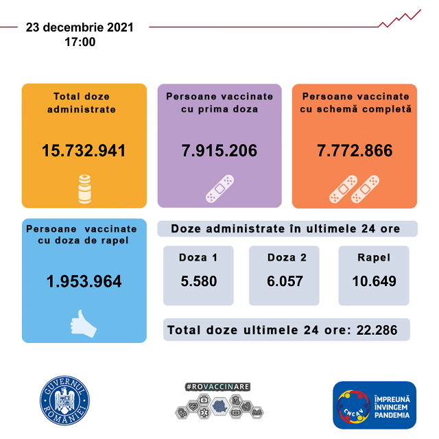 22.286 de persoane au fost vaccinate în ultimele 24 de ore