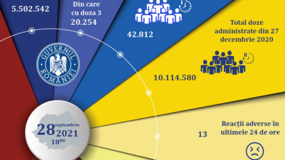 42.812 de persoane au fost vaccinate în ultimele 24 de ore