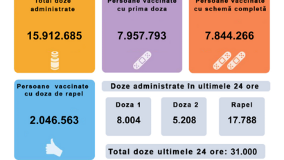 31.000 de persoane au fost vaccinate în ultimele 24 de ore