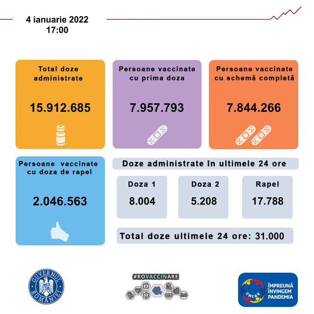 31.000 de persoane au fost vaccinate în ultimele 24 de ore