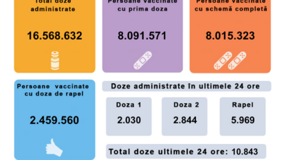 10.843 de persoane au fost vaccinate în ultimele 24 de ore