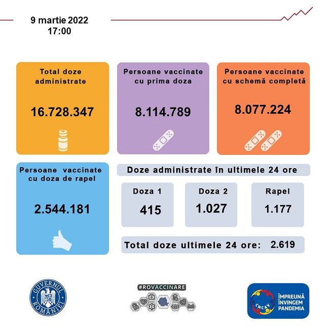 2.619 de persoane au fost vaccinate în ultimele 24 de ore