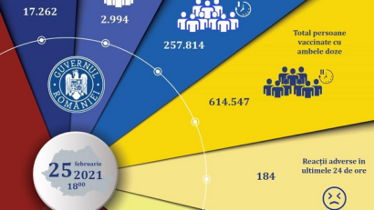 20.258 de persoane imunizate în ultimele 24 de ore