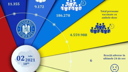 20.527 de persoane vaccinate anti-COVID în ultimele 24 de ore