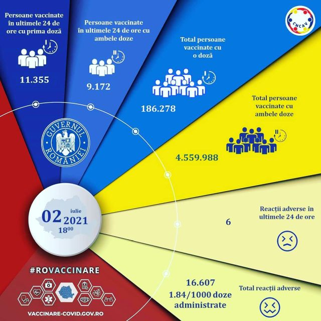 20.527 de persoane vaccinate anti-COVID în ultimele 24 de ore