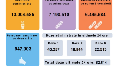 82.614 de persoane vaccinate anti-COVID în ultimele 24 de ore