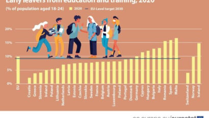 2023年3月13日：罗马尼亚的辍学情况