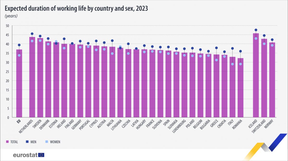 Durata medie a vieții profesionale în statele UE, repartizată pe sexe / Sursa: Eurostat